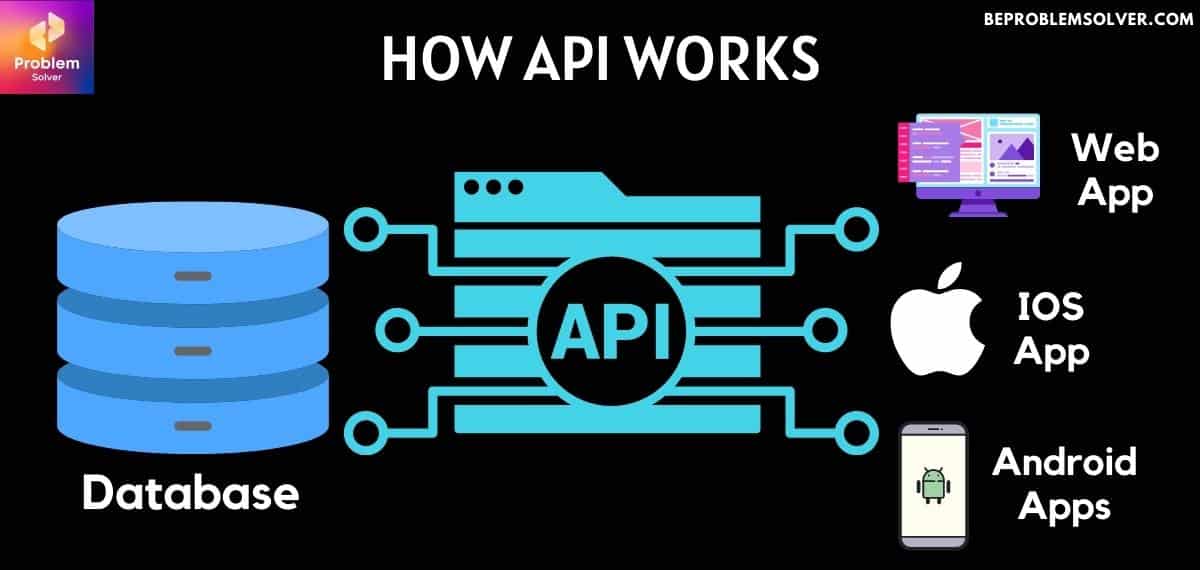 Learning how API works before developing an API is crucial to the understanding of the API build process and working.
